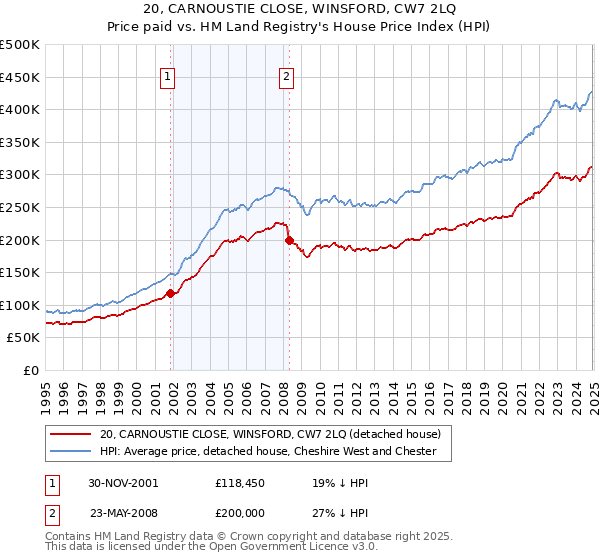20, CARNOUSTIE CLOSE, WINSFORD, CW7 2LQ: Price paid vs HM Land Registry's House Price Index