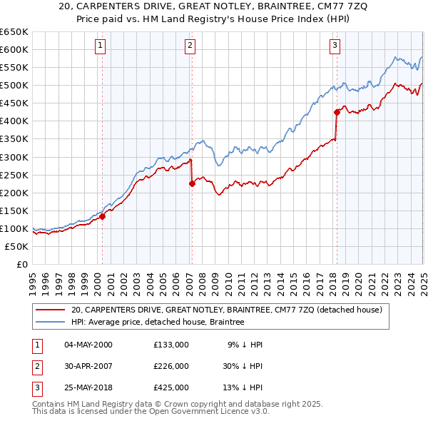 20, CARPENTERS DRIVE, GREAT NOTLEY, BRAINTREE, CM77 7ZQ: Price paid vs HM Land Registry's House Price Index