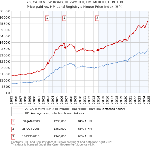 20, CARR VIEW ROAD, HEPWORTH, HOLMFIRTH, HD9 1HX: Price paid vs HM Land Registry's House Price Index