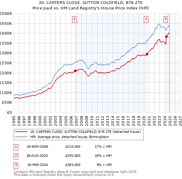 20, CARTERS CLOSE, SUTTON COLDFIELD, B76 2TE: Price paid vs HM Land Registry's House Price Index