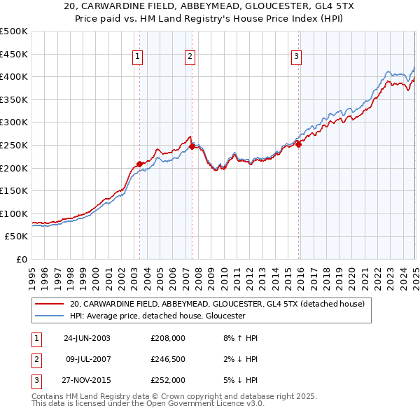 20, CARWARDINE FIELD, ABBEYMEAD, GLOUCESTER, GL4 5TX: Price paid vs HM Land Registry's House Price Index