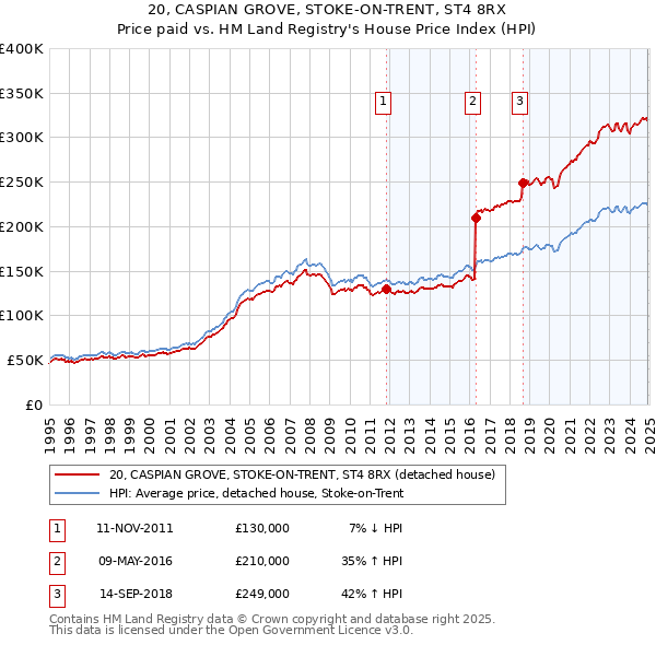 20, CASPIAN GROVE, STOKE-ON-TRENT, ST4 8RX: Price paid vs HM Land Registry's House Price Index