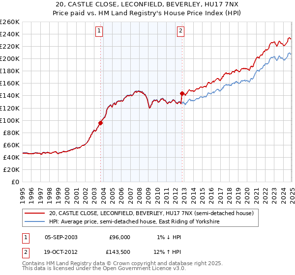 20, CASTLE CLOSE, LECONFIELD, BEVERLEY, HU17 7NX: Price paid vs HM Land Registry's House Price Index