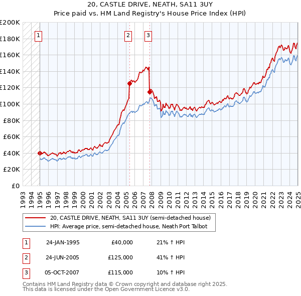 20, CASTLE DRIVE, NEATH, SA11 3UY: Price paid vs HM Land Registry's House Price Index