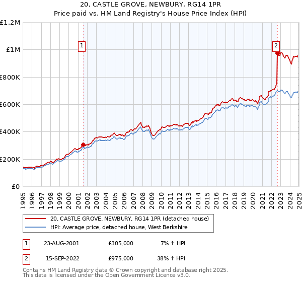20, CASTLE GROVE, NEWBURY, RG14 1PR: Price paid vs HM Land Registry's House Price Index