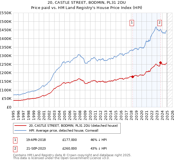 20, CASTLE STREET, BODMIN, PL31 2DU: Price paid vs HM Land Registry's House Price Index