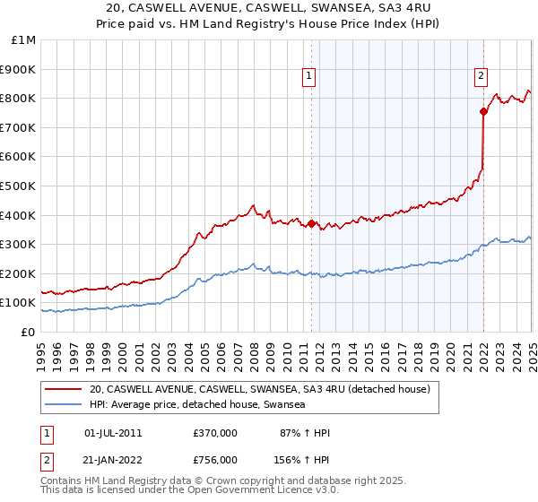 20, CASWELL AVENUE, CASWELL, SWANSEA, SA3 4RU: Price paid vs HM Land Registry's House Price Index