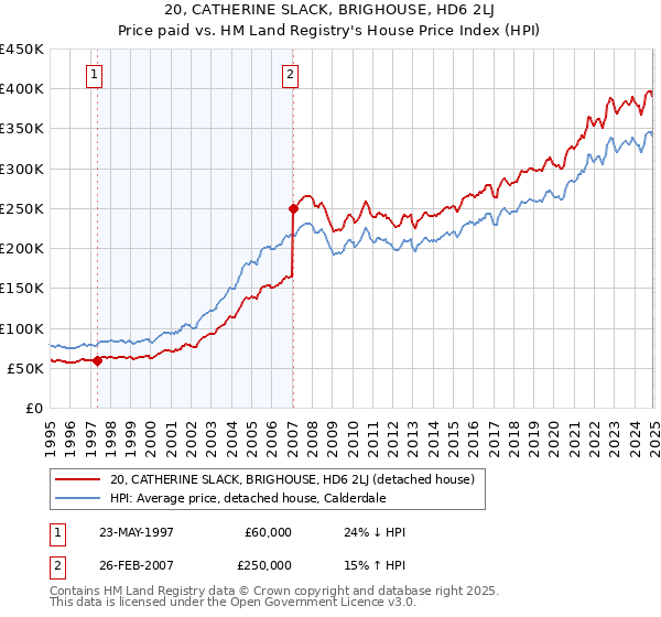 20, CATHERINE SLACK, BRIGHOUSE, HD6 2LJ: Price paid vs HM Land Registry's House Price Index