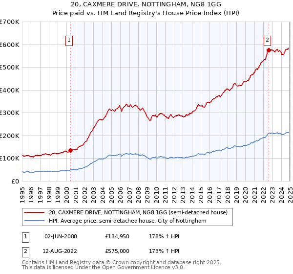 20, CAXMERE DRIVE, NOTTINGHAM, NG8 1GG: Price paid vs HM Land Registry's House Price Index