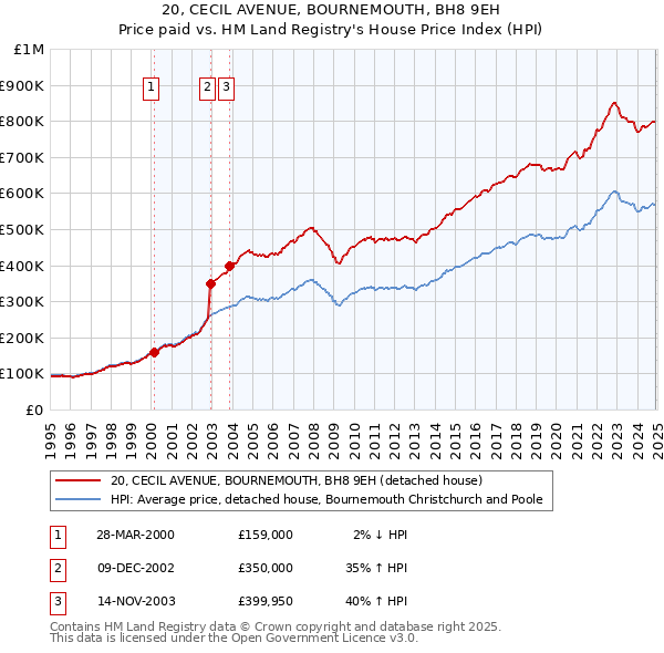 20, CECIL AVENUE, BOURNEMOUTH, BH8 9EH: Price paid vs HM Land Registry's House Price Index