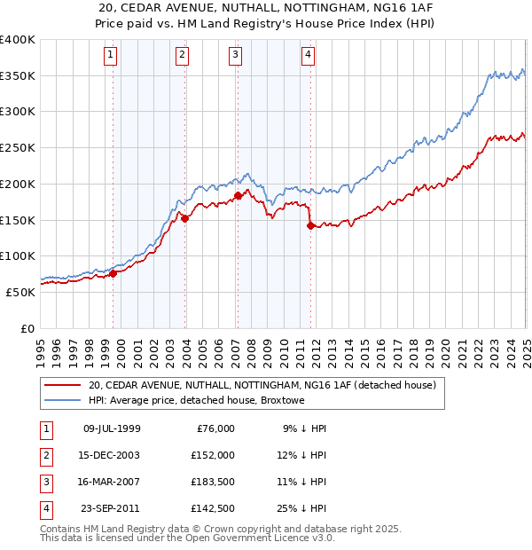 20, CEDAR AVENUE, NUTHALL, NOTTINGHAM, NG16 1AF: Price paid vs HM Land Registry's House Price Index