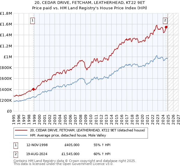 20, CEDAR DRIVE, FETCHAM, LEATHERHEAD, KT22 9ET: Price paid vs HM Land Registry's House Price Index