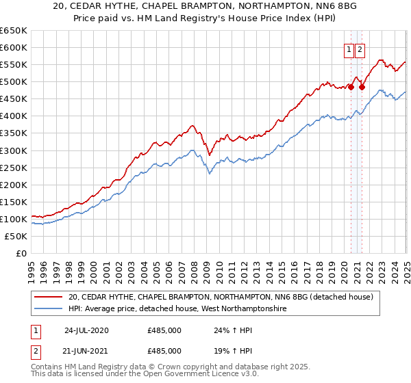 20, CEDAR HYTHE, CHAPEL BRAMPTON, NORTHAMPTON, NN6 8BG: Price paid vs HM Land Registry's House Price Index
