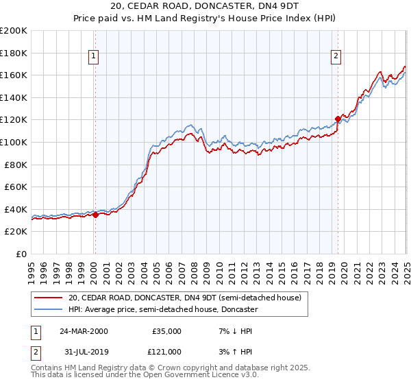 20, CEDAR ROAD, DONCASTER, DN4 9DT: Price paid vs HM Land Registry's House Price Index