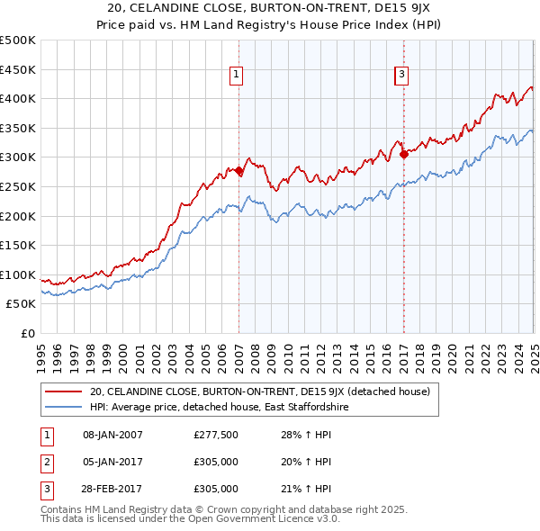 20, CELANDINE CLOSE, BURTON-ON-TRENT, DE15 9JX: Price paid vs HM Land Registry's House Price Index