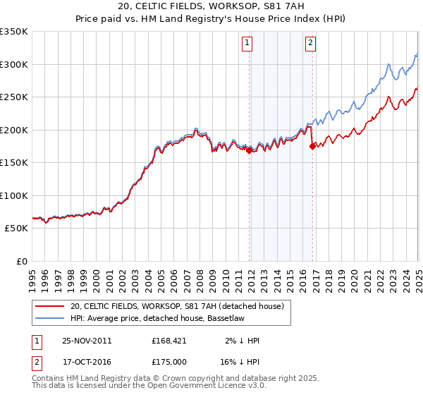 20, CELTIC FIELDS, WORKSOP, S81 7AH: Price paid vs HM Land Registry's House Price Index
