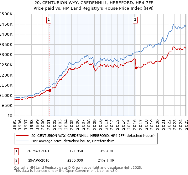 20, CENTURION WAY, CREDENHILL, HEREFORD, HR4 7FF: Price paid vs HM Land Registry's House Price Index