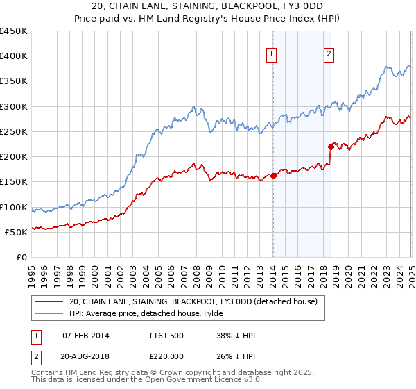 20, CHAIN LANE, STAINING, BLACKPOOL, FY3 0DD: Price paid vs HM Land Registry's House Price Index
