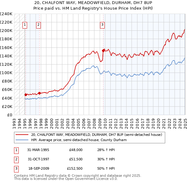 20, CHALFONT WAY, MEADOWFIELD, DURHAM, DH7 8UP: Price paid vs HM Land Registry's House Price Index