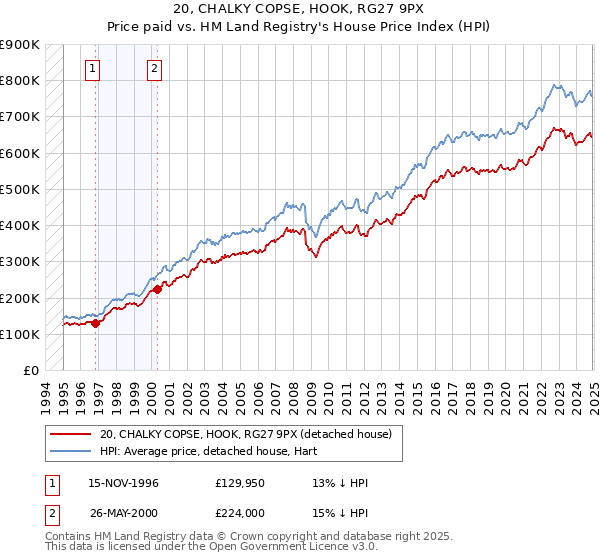 20, CHALKY COPSE, HOOK, RG27 9PX: Price paid vs HM Land Registry's House Price Index