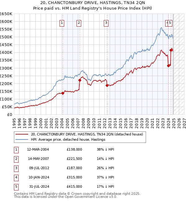 20, CHANCTONBURY DRIVE, HASTINGS, TN34 2QN: Price paid vs HM Land Registry's House Price Index