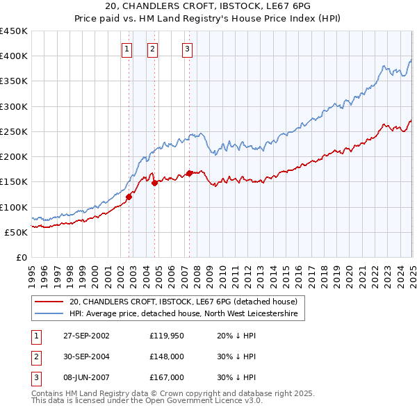 20, CHANDLERS CROFT, IBSTOCK, LE67 6PG: Price paid vs HM Land Registry's House Price Index