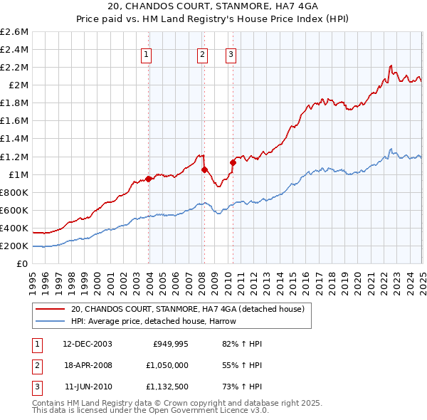 20, CHANDOS COURT, STANMORE, HA7 4GA: Price paid vs HM Land Registry's House Price Index