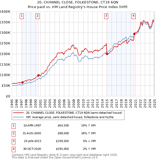 20, CHANNEL CLOSE, FOLKESTONE, CT19 6QN: Price paid vs HM Land Registry's House Price Index