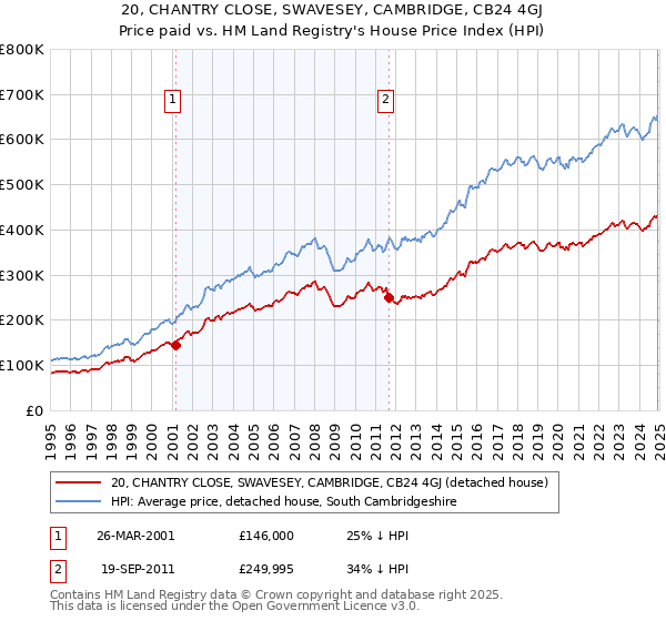 20, CHANTRY CLOSE, SWAVESEY, CAMBRIDGE, CB24 4GJ: Price paid vs HM Land Registry's House Price Index