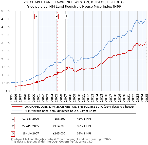 20, CHAPEL LANE, LAWRENCE WESTON, BRISTOL, BS11 0TQ: Price paid vs HM Land Registry's House Price Index