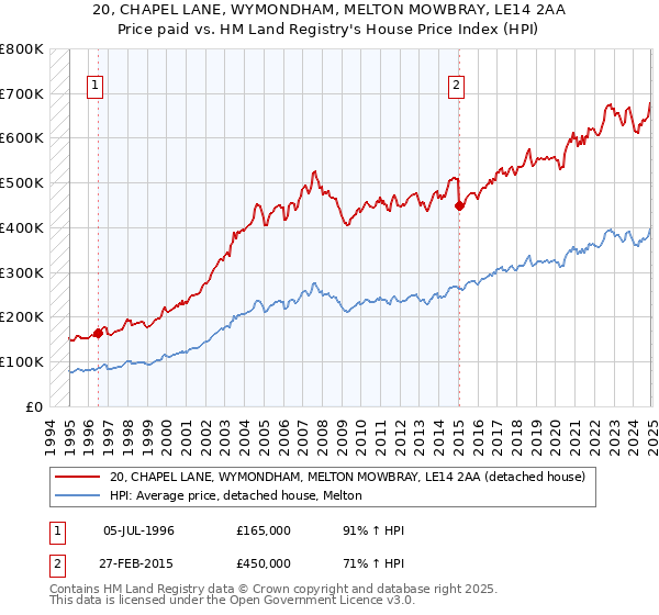 20, CHAPEL LANE, WYMONDHAM, MELTON MOWBRAY, LE14 2AA: Price paid vs HM Land Registry's House Price Index