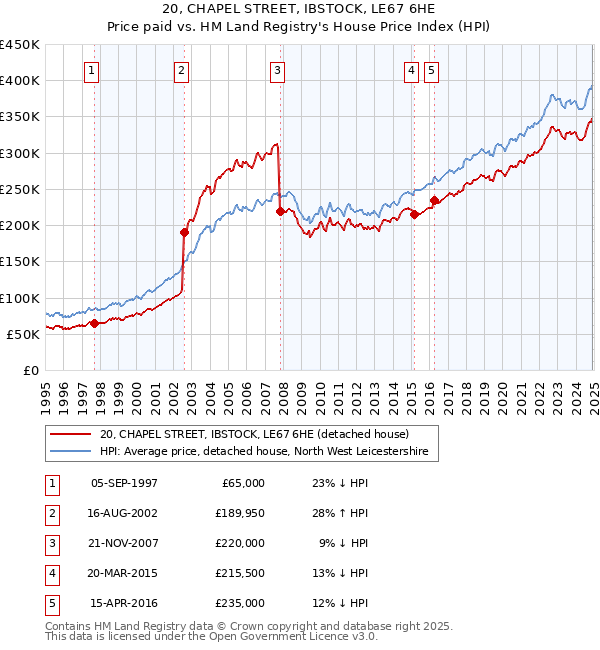 20, CHAPEL STREET, IBSTOCK, LE67 6HE: Price paid vs HM Land Registry's House Price Index