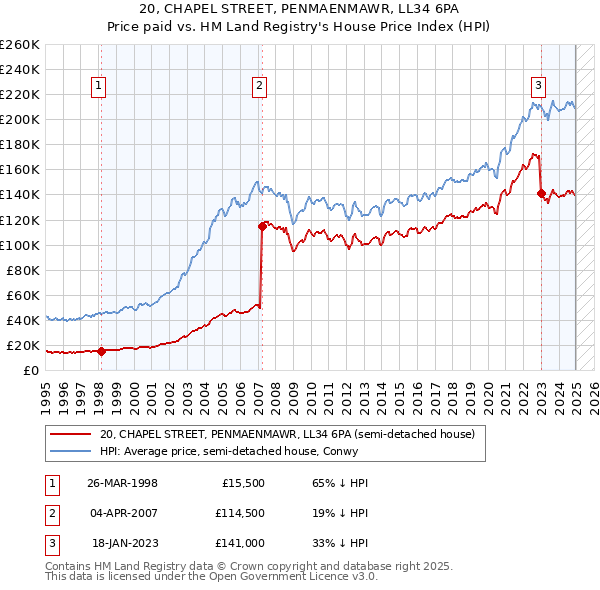 20, CHAPEL STREET, PENMAENMAWR, LL34 6PA: Price paid vs HM Land Registry's House Price Index