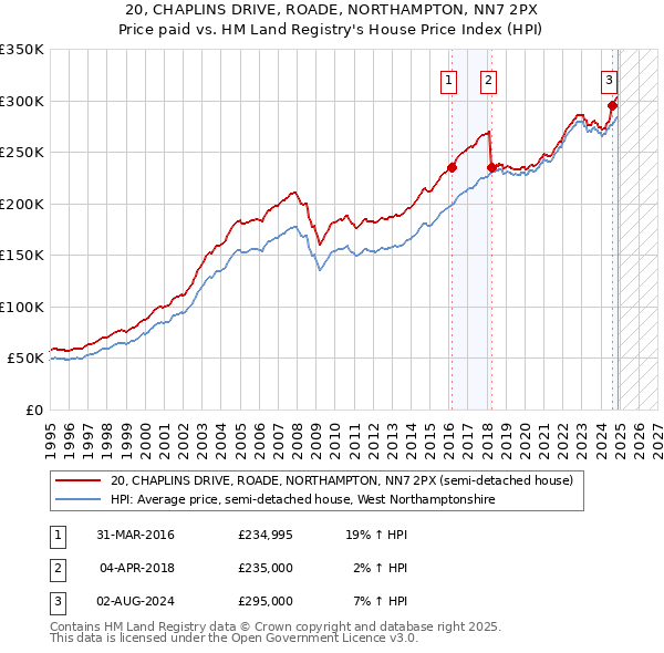 20, CHAPLINS DRIVE, ROADE, NORTHAMPTON, NN7 2PX: Price paid vs HM Land Registry's House Price Index