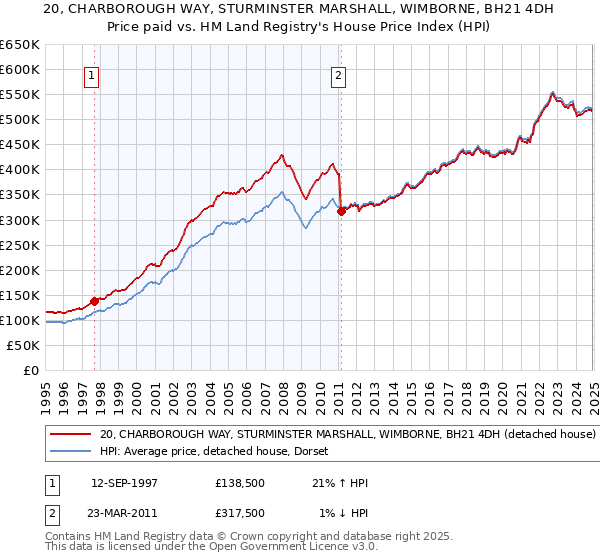 20, CHARBOROUGH WAY, STURMINSTER MARSHALL, WIMBORNE, BH21 4DH: Price paid vs HM Land Registry's House Price Index