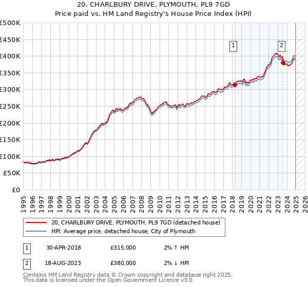 20, CHARLBURY DRIVE, PLYMOUTH, PL9 7GD: Price paid vs HM Land Registry's House Price Index