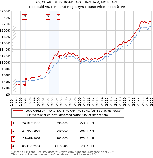20, CHARLBURY ROAD, NOTTINGHAM, NG8 1NG: Price paid vs HM Land Registry's House Price Index