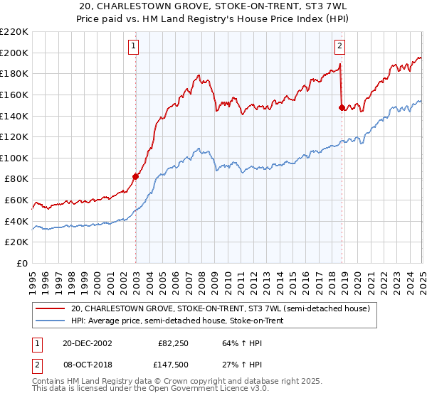 20, CHARLESTOWN GROVE, STOKE-ON-TRENT, ST3 7WL: Price paid vs HM Land Registry's House Price Index