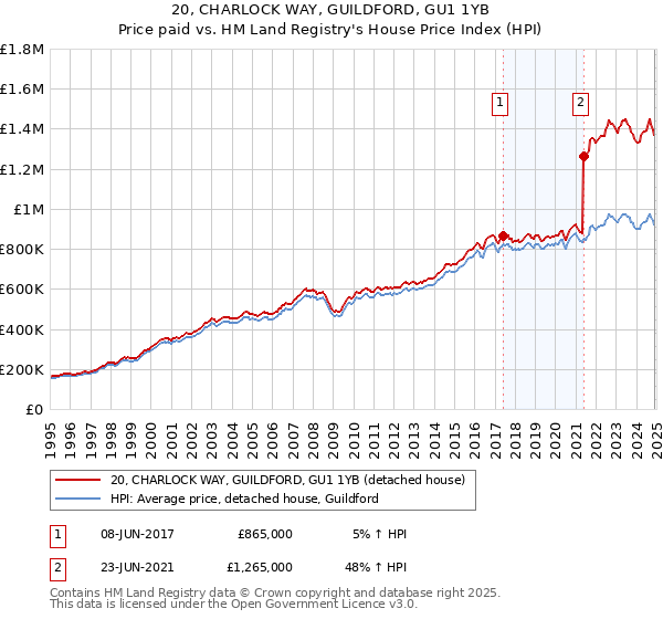 20, CHARLOCK WAY, GUILDFORD, GU1 1YB: Price paid vs HM Land Registry's House Price Index