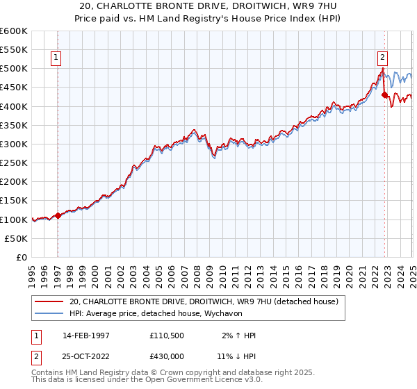 20, CHARLOTTE BRONTE DRIVE, DROITWICH, WR9 7HU: Price paid vs HM Land Registry's House Price Index