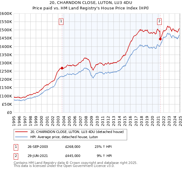 20, CHARNDON CLOSE, LUTON, LU3 4DU: Price paid vs HM Land Registry's House Price Index