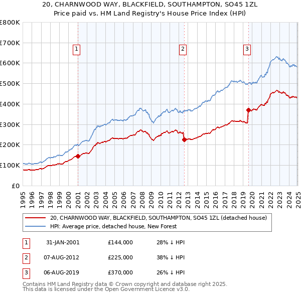 20, CHARNWOOD WAY, BLACKFIELD, SOUTHAMPTON, SO45 1ZL: Price paid vs HM Land Registry's House Price Index