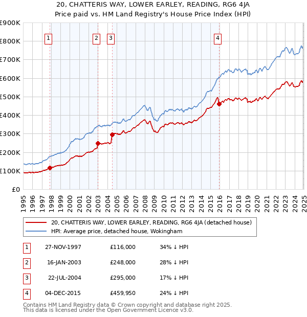 20, CHATTERIS WAY, LOWER EARLEY, READING, RG6 4JA: Price paid vs HM Land Registry's House Price Index