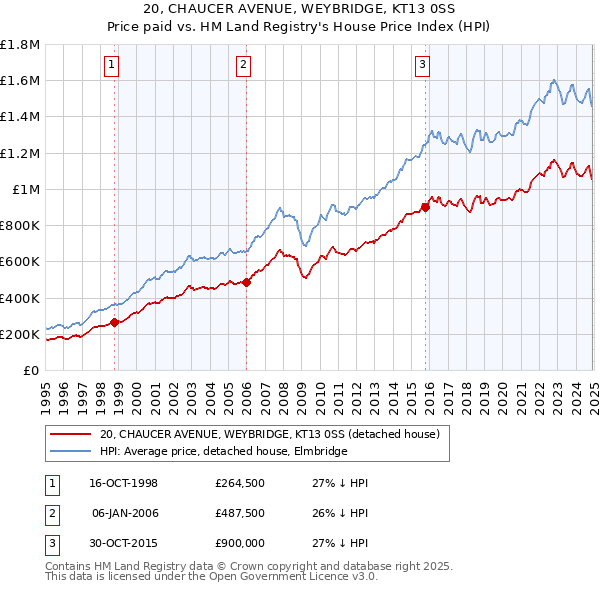 20, CHAUCER AVENUE, WEYBRIDGE, KT13 0SS: Price paid vs HM Land Registry's House Price Index