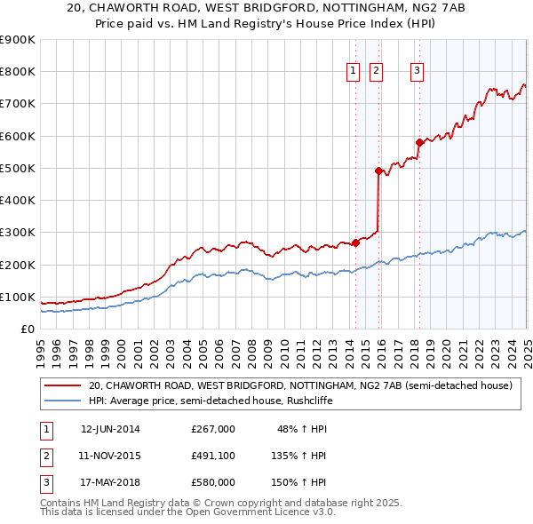 20, CHAWORTH ROAD, WEST BRIDGFORD, NOTTINGHAM, NG2 7AB: Price paid vs HM Land Registry's House Price Index