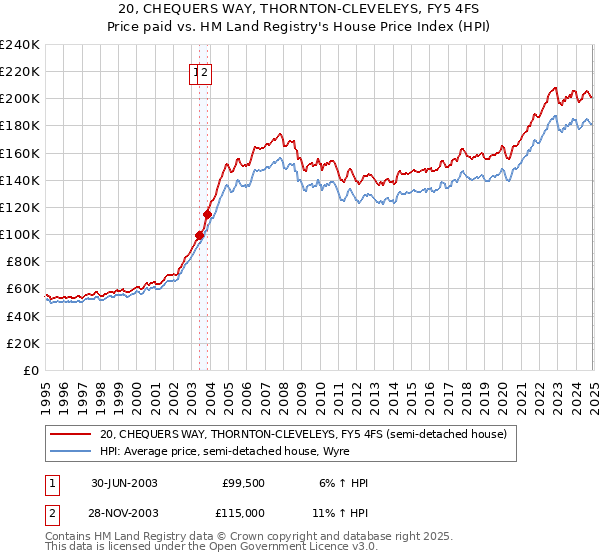 20, CHEQUERS WAY, THORNTON-CLEVELEYS, FY5 4FS: Price paid vs HM Land Registry's House Price Index