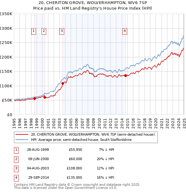 20, CHERITON GROVE, WOLVERHAMPTON, WV6 7SP: Price paid vs HM Land Registry's House Price Index