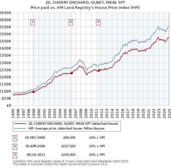20, CHERRY ORCHARD, OLNEY, MK46 5PT: Price paid vs HM Land Registry's House Price Index