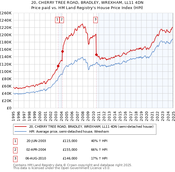 20, CHERRY TREE ROAD, BRADLEY, WREXHAM, LL11 4DN: Price paid vs HM Land Registry's House Price Index