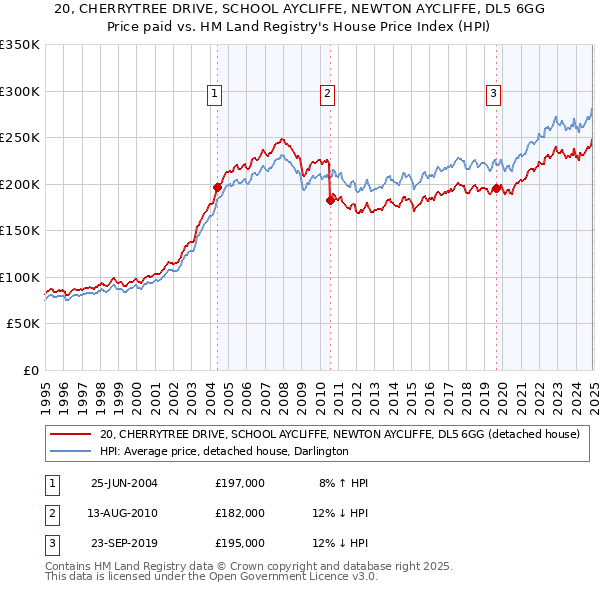 20, CHERRYTREE DRIVE, SCHOOL AYCLIFFE, NEWTON AYCLIFFE, DL5 6GG: Price paid vs HM Land Registry's House Price Index